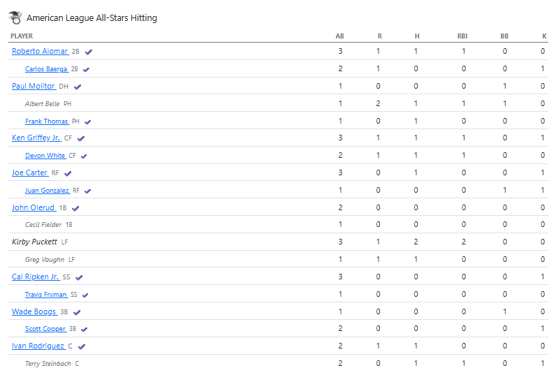 All-Star Game batting table showing players witnessed with checkmarks