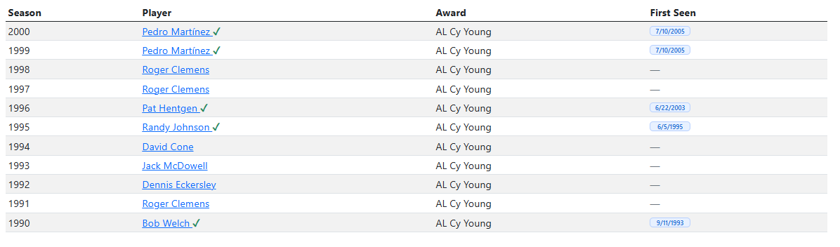 Cy Young Awards Chaser filtered by year range