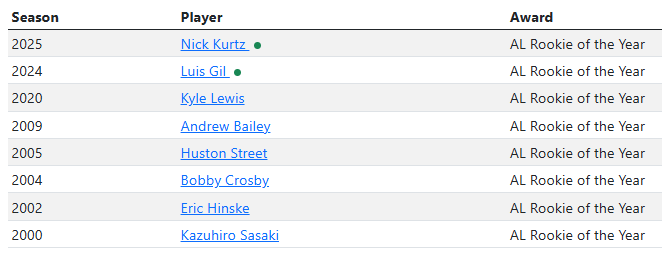 Awards Chaser showing active players with green dot indicators