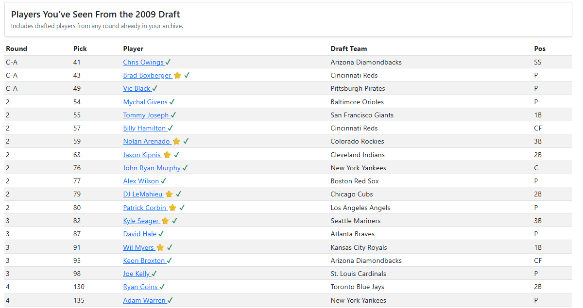 Draft Chaser table showing drafted players from a selected year already seen in the user's archive
