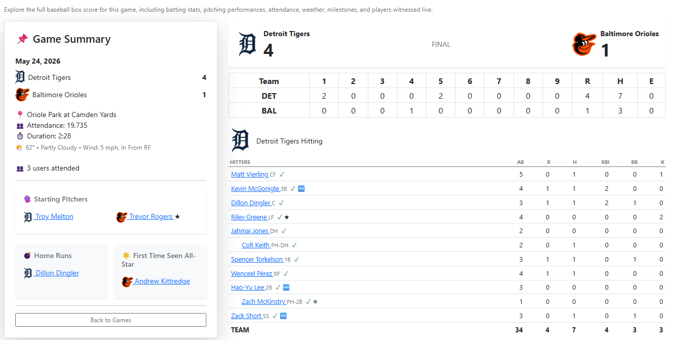 Modern baseball box score with batting stats, pitching stats, weather, attendance, and player highlights