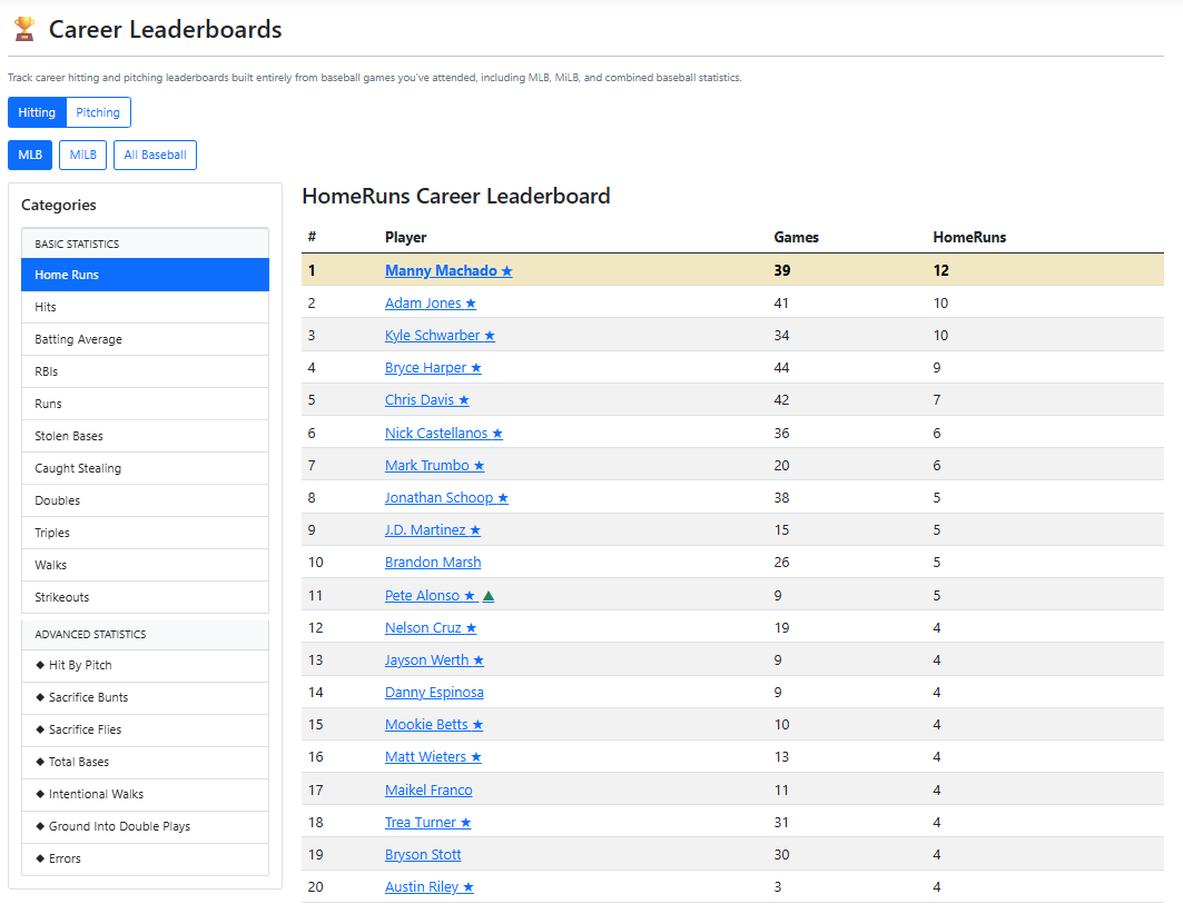 Career baseball leaderboard showing home run leaders from games attended