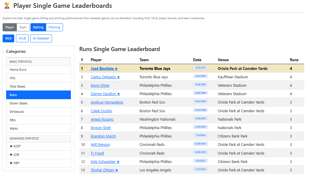 Player single-game leaderboard showing runs in games attended