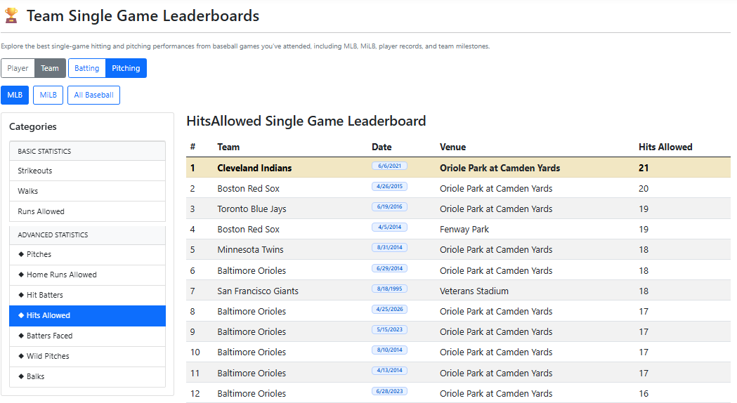 Team single-game leaderboard showing team records from games attended