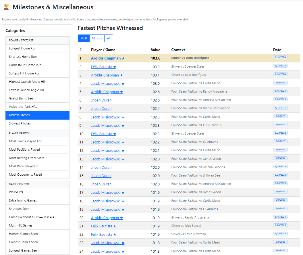 Milestones and miscellaneous baseball leaderboards from games attended