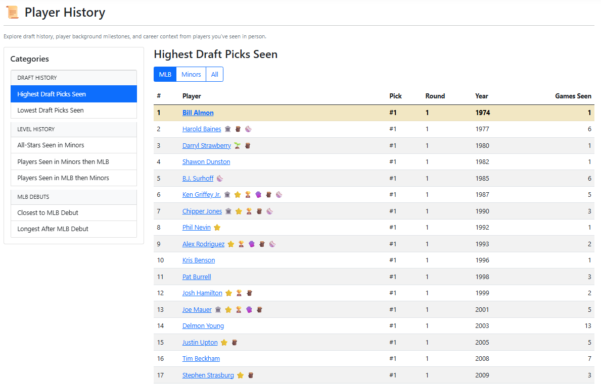 Ballpark Pro player history report showing highest draft picks seen from games attended