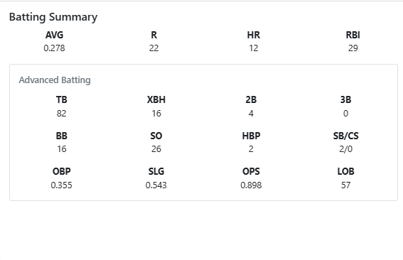 Player batting summary with advanced batting statistics