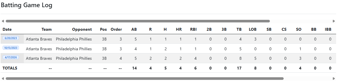 Player batting game log with clickable games and totals
