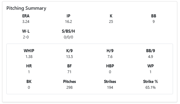 Player pitching summary with advanced pitching statistics