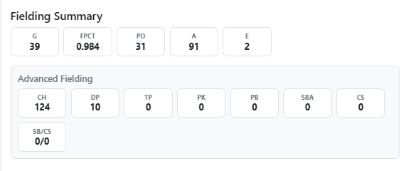 Player fielding summary showing games, fielding percentage, Putouts, assists, errors, chances, double plays, and advanced fielding totals