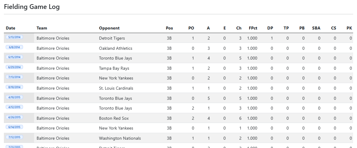 Player fielding game log with clickable games, positions, Putouts, assists, errors, chances, fielding percentage, double plays, and catcher running-game stats