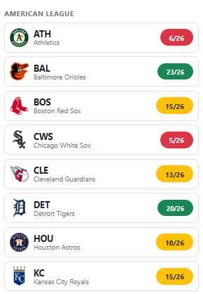 Roster tracker showing status counts by team