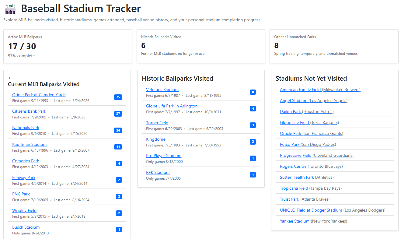 Baseball stadium tracker showing current, historic, and unvisited ballparks