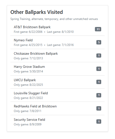 Other ballparks visited including spring training and minor league venues