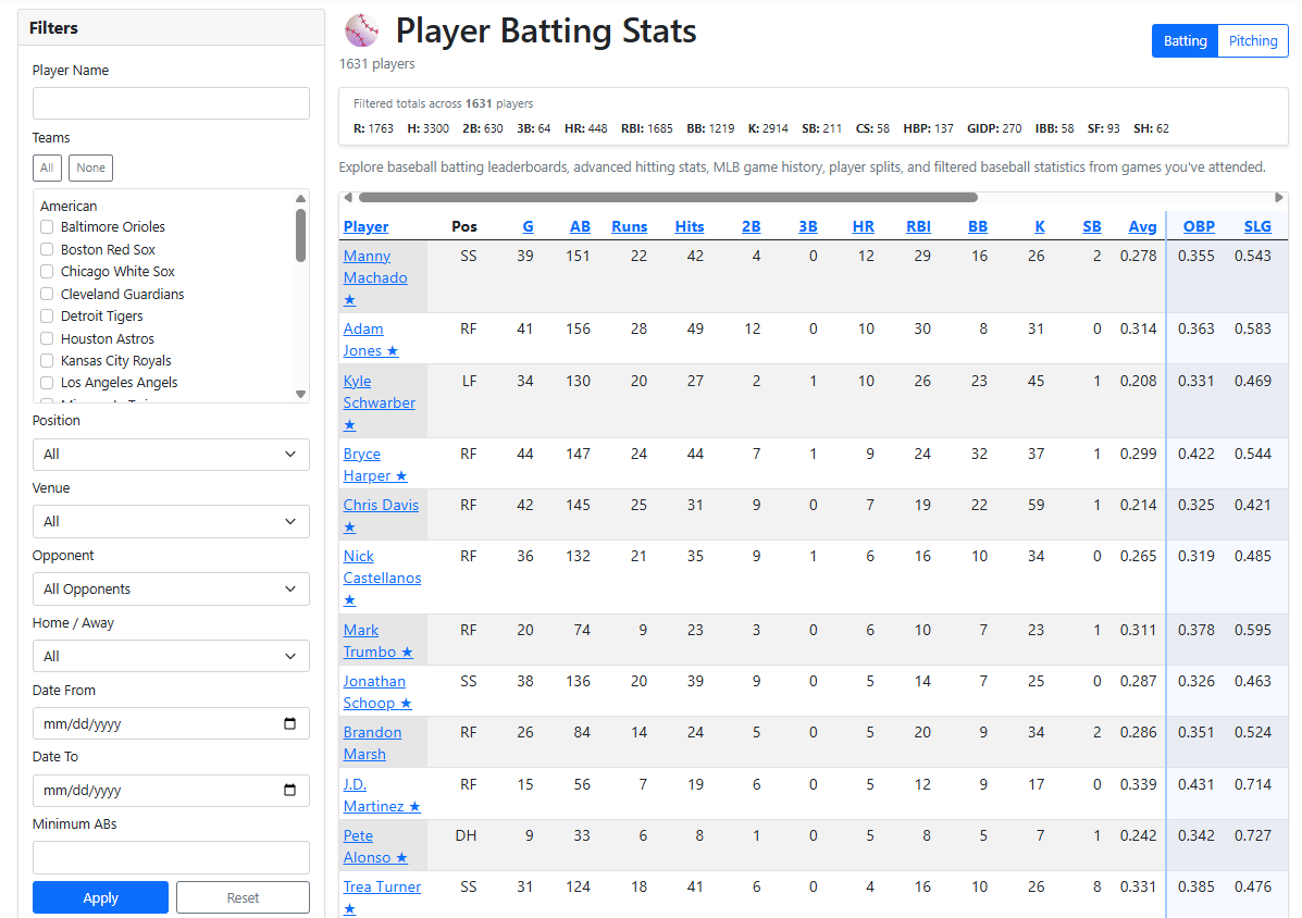 Player batting stats leaderboard with sortable columns and filtered totals