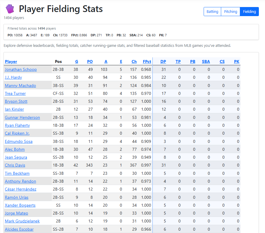 Player fielding stats leaderboard with sortable columns and filtered totals