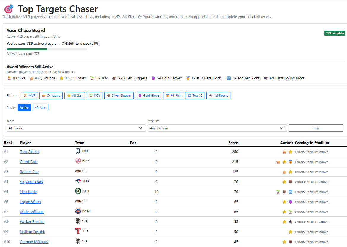 Top Targets Chaser main page showing unseen active players ranked by score