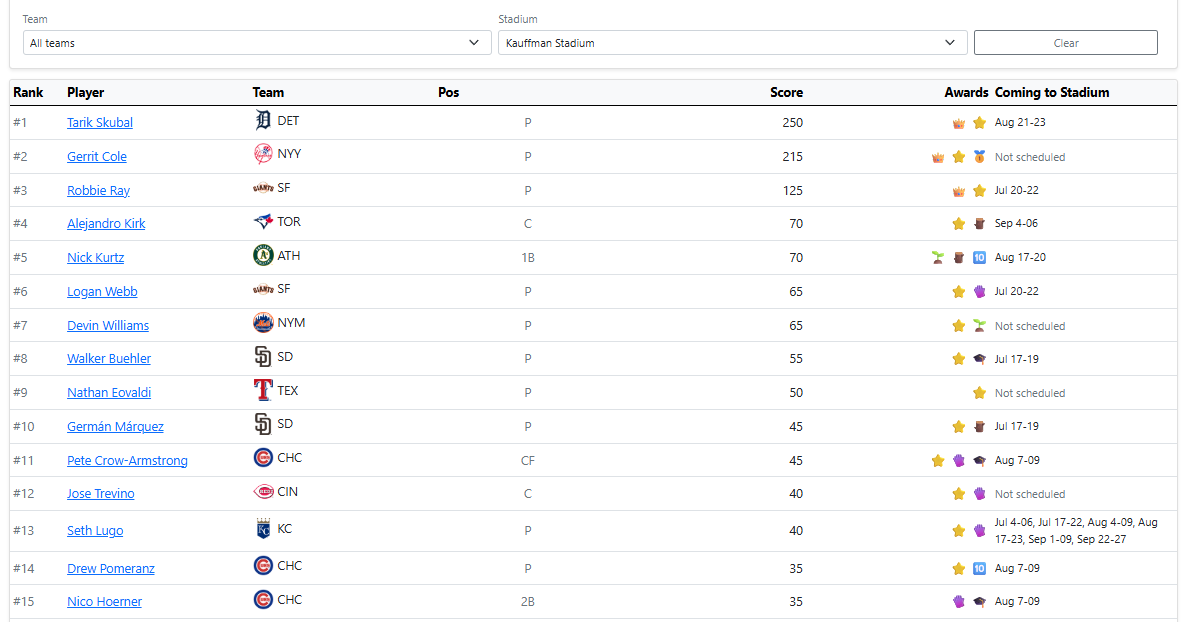 Top Targets showing when missing players are coming to a selected park
