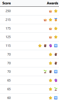 Top Targets award-weighted scoring showing scores and award icons