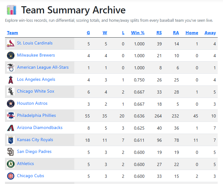 Team summary archive showing win-loss records and team statistics from games attended