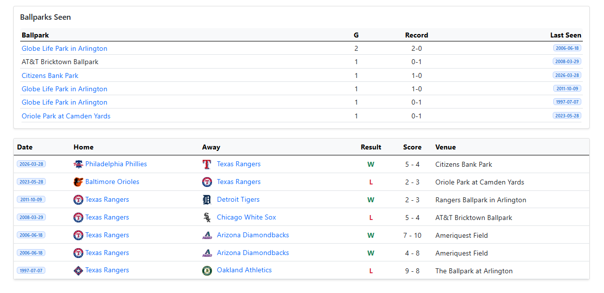 Ballparks seen for a team with game results and venues