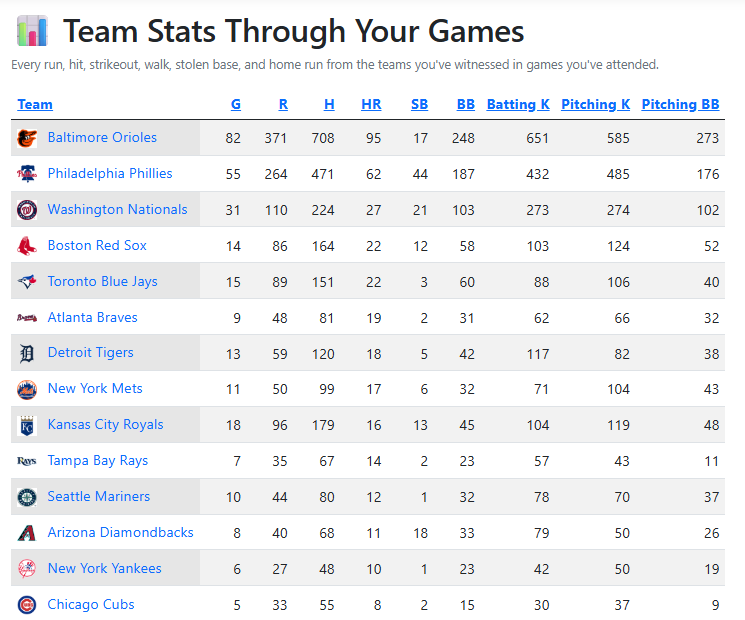 Team stats through games attended showing runs, hits, home runs, walks, and strikeouts