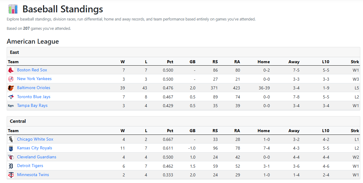 Baseball standings based entirely on games attended